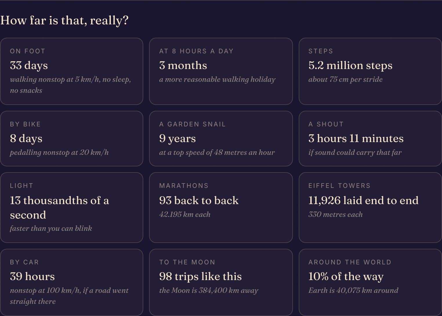 A grid of twelve facts about the 3,936 km between New York and Los Angeles, including 33 days on foot, 5.2 million steps, 9 years for a garden snail and 93 marathons back to back.
